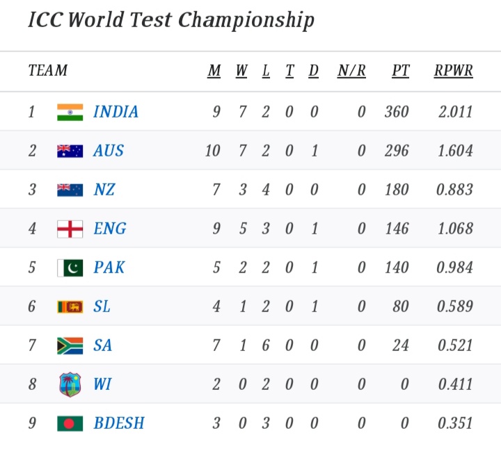 Icc test championship points table
